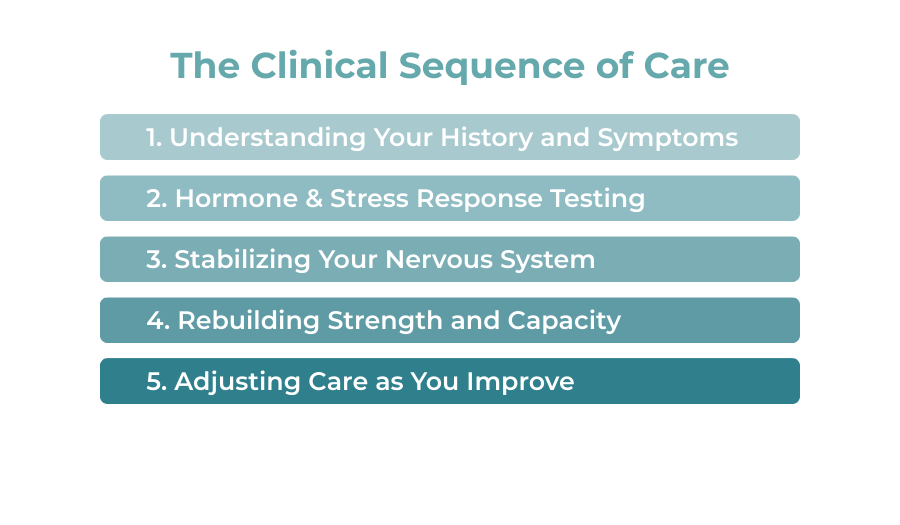 Graphic outlining the clinical sequence of Adrenal Fatigue treatment.